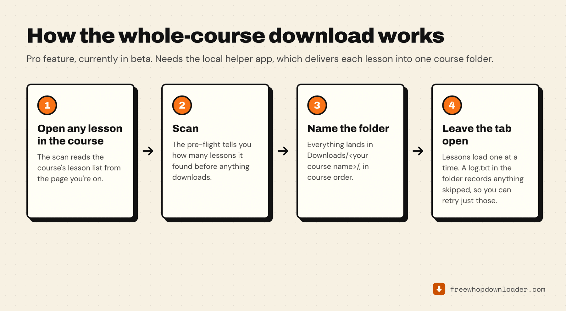 Four steps to a whole-course download: open a lesson, scan the course, name the destination folder, and leave the tab open while lessons download in order