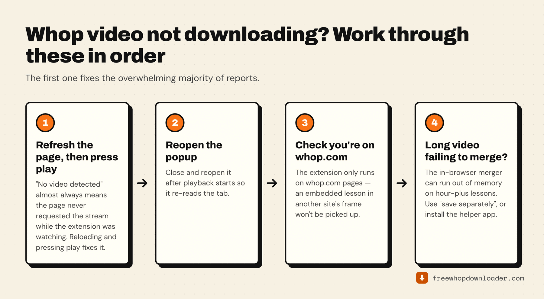 Whop download troubleshooting in order: refresh and press play, reopen the popup, check you are on whop.com, and handle long videos that fail to merge