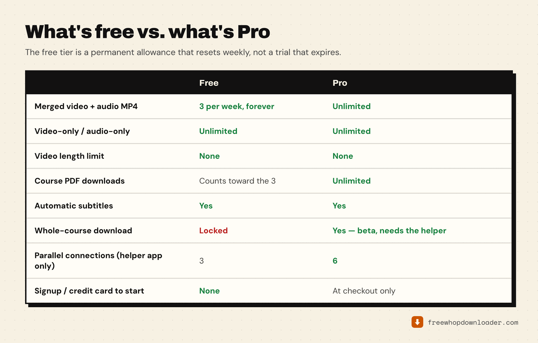 Whop Downloader free vs Pro: 3 merged video+audio MP4s per week free forever, unlimited on Pro, with video-only and audio-only unlimited on both tiers