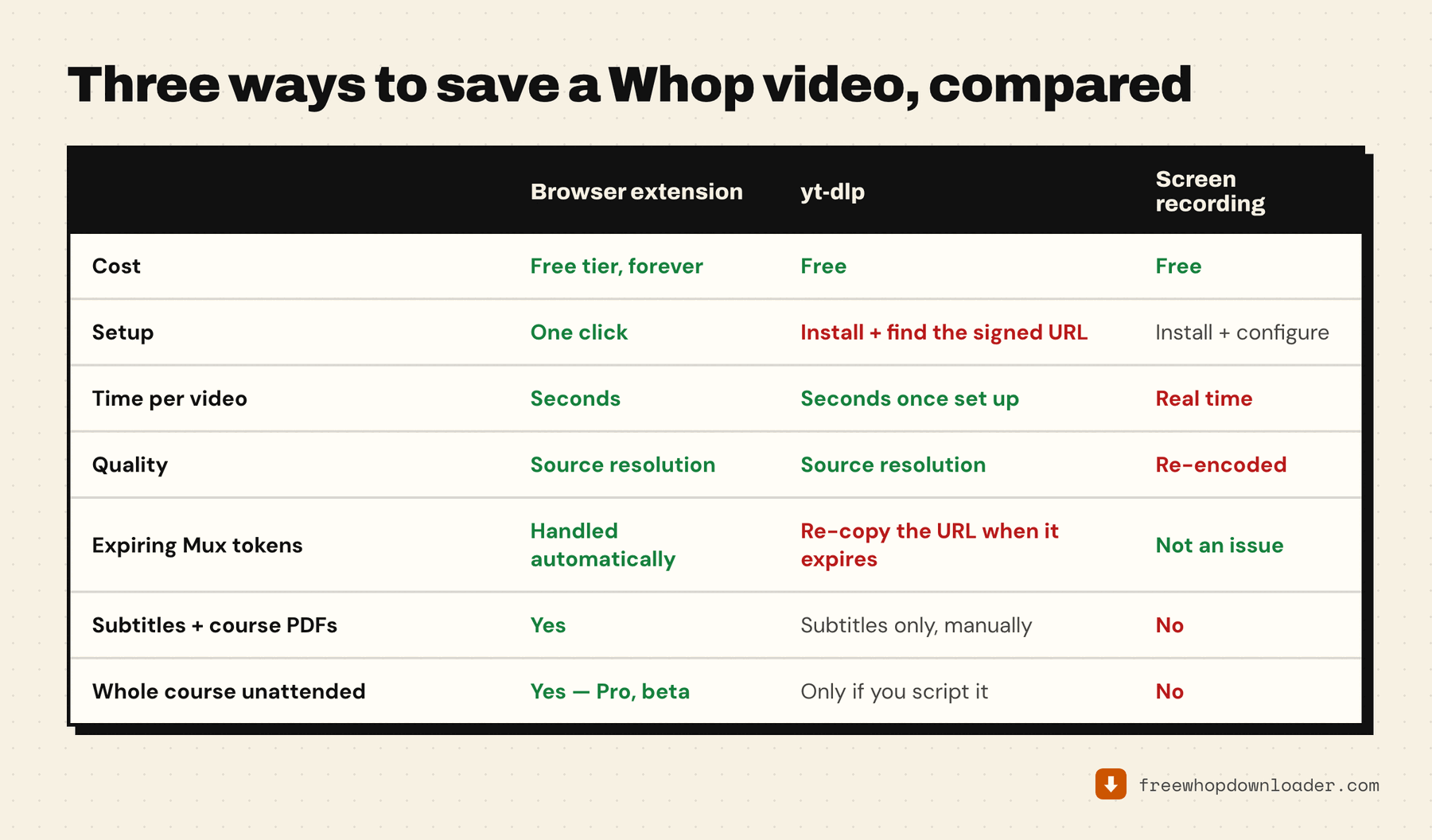 Three ways to save a Whop video compared: browser extension, yt-dlp and screen recording, across cost, setup, speed, quality, expiring tokens, subtitles and unattended runs