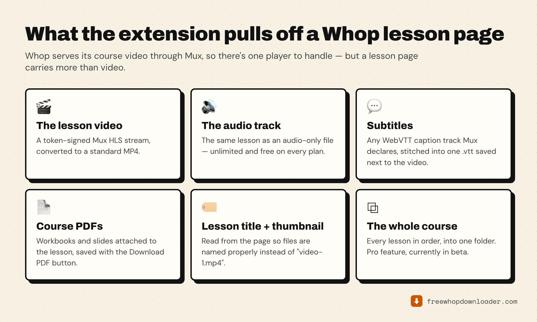 What Whop Downloader pulls off a lesson page: the Mux video stream, the audio track, WebVTT subtitles, attached course PDFs, the lesson title and thumbnail, and the whole course as a Pro feature
